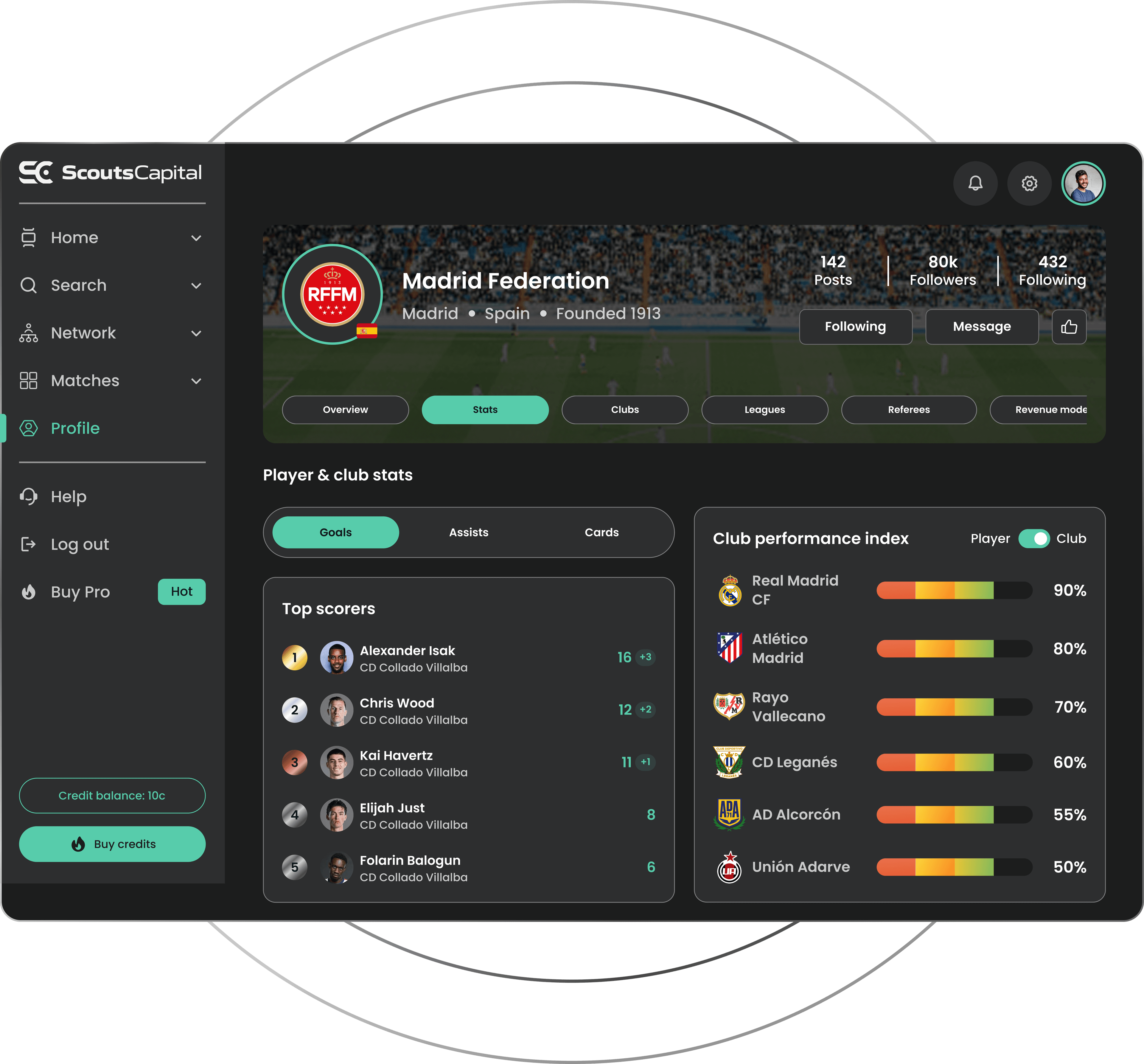 Federation stats, top scorers and club performance index
