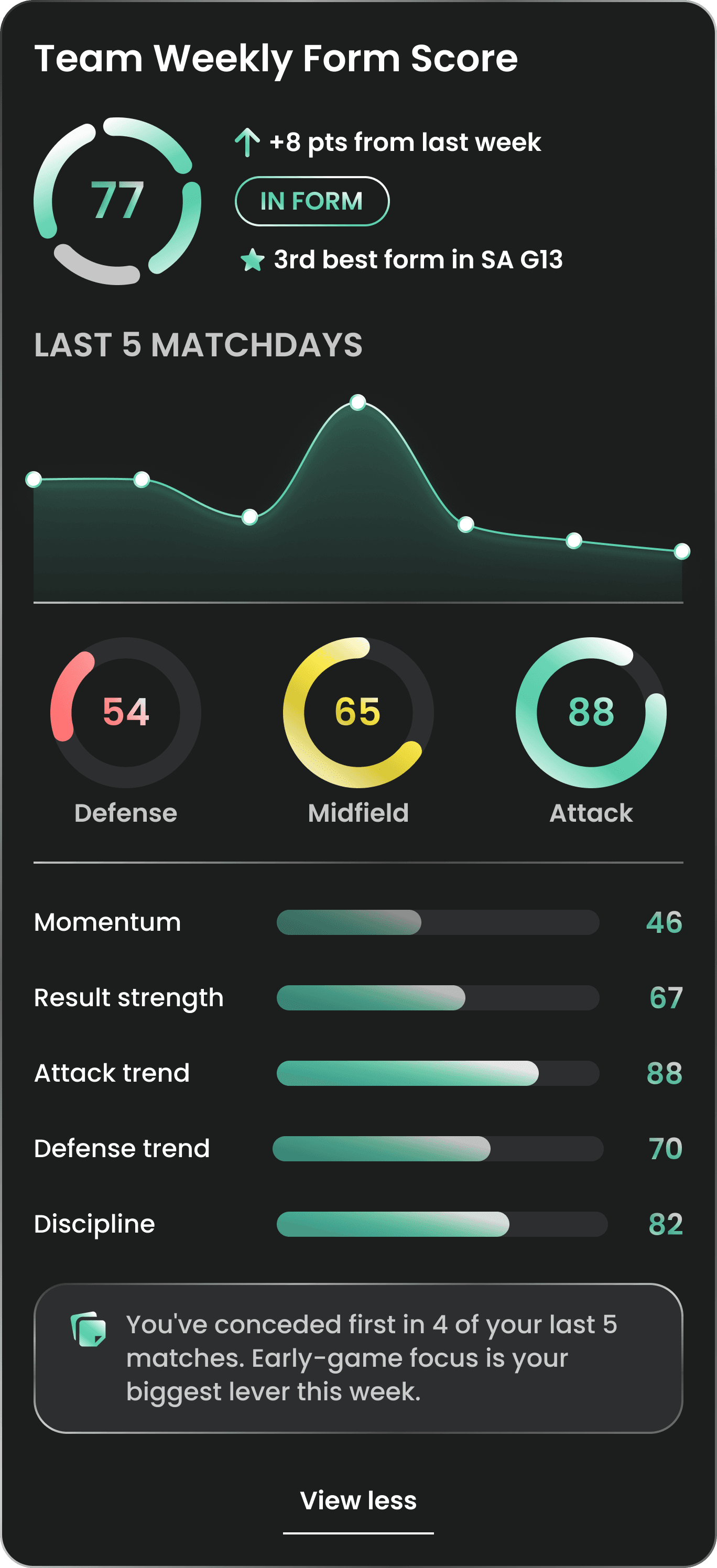 Team Weekly Form Score